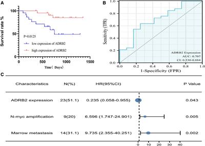 Expression of ADRB2 in children with neuroblastoma and its influence on prognosis